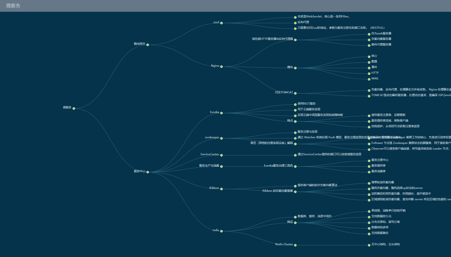 微服务思维导图