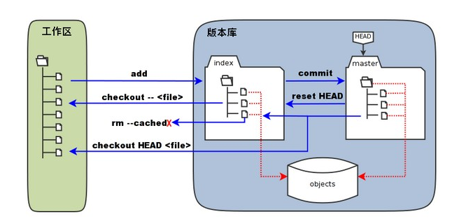 工作区，暂存区，版本库